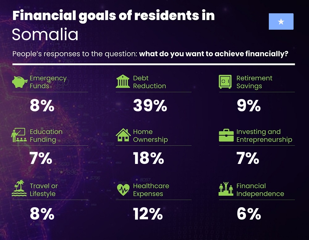 Financial goals and targets of couples living in Somalia