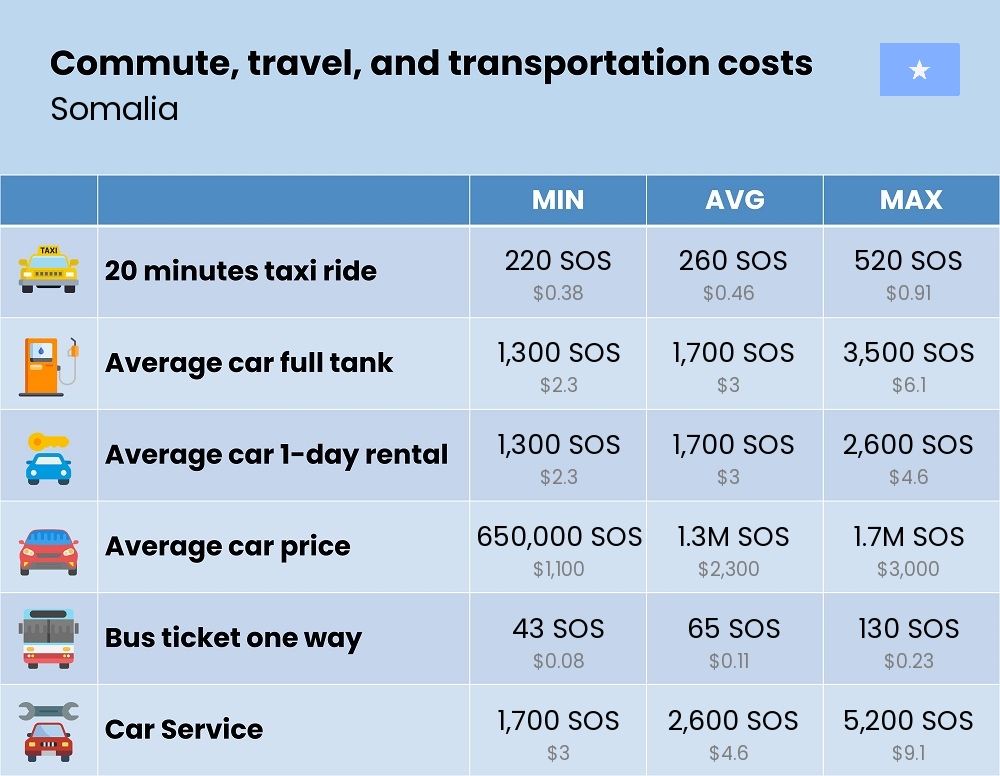 Chart showing the prices and cost of commute, travel, and transportation in Somalia