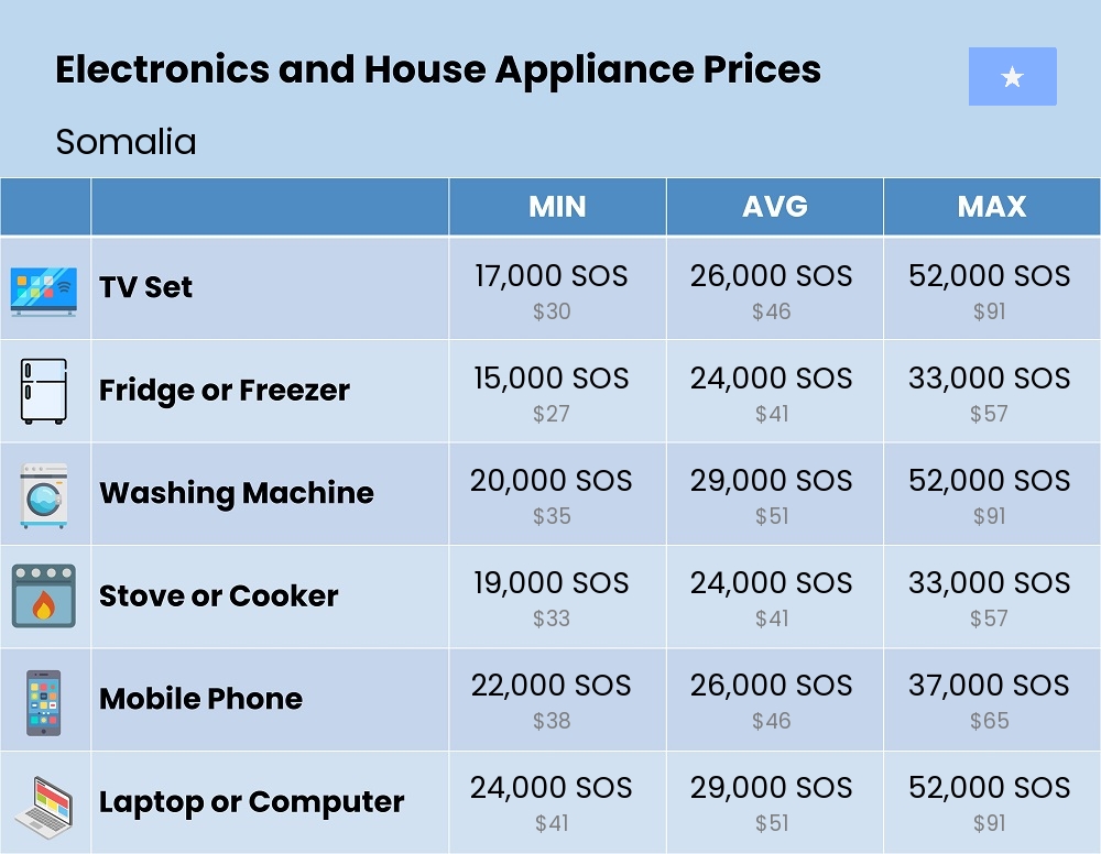 Chart showing the prices and cost of electronic devices and appliances in Somalia