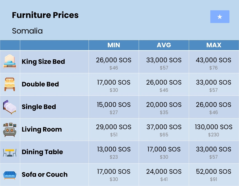 Chart showing the prices and cost of furniture in Somalia