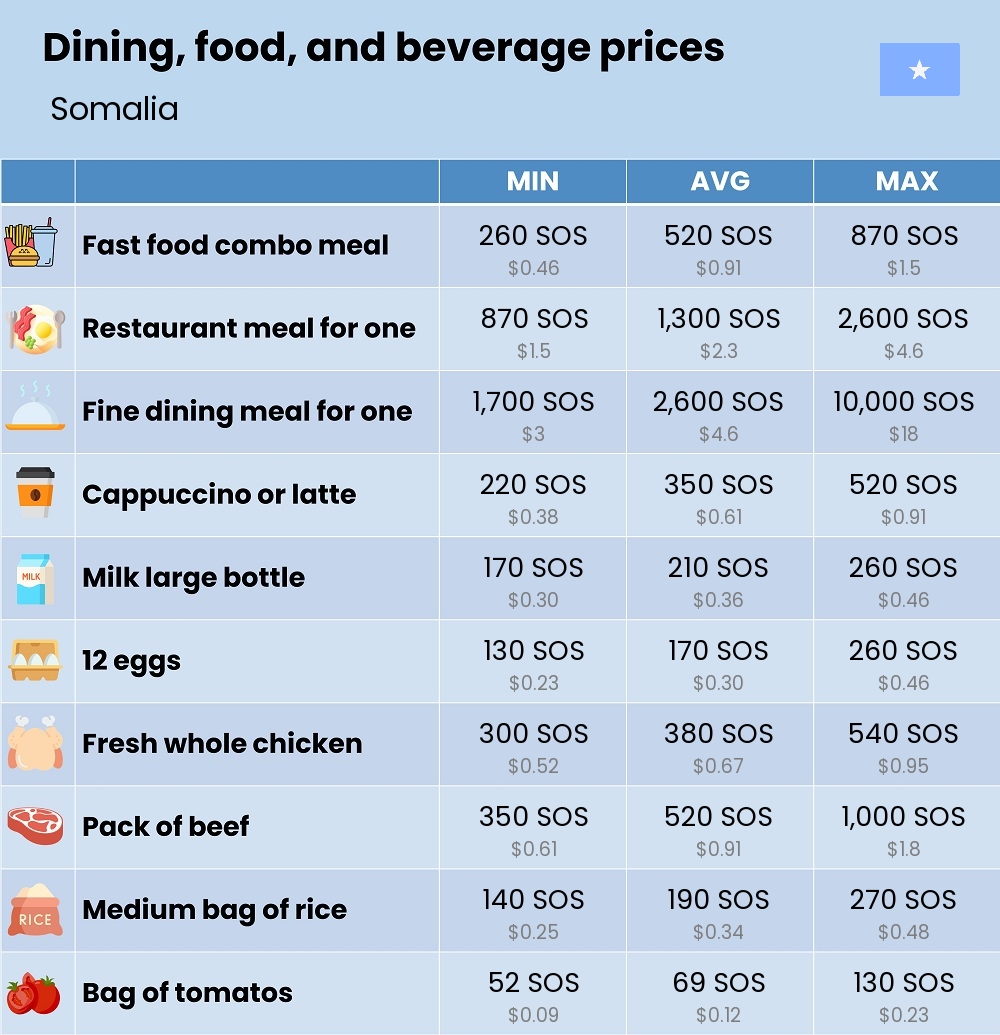 Chart showing the prices and cost of grocery, food, restaurant meals, market, and beverages in Somalia