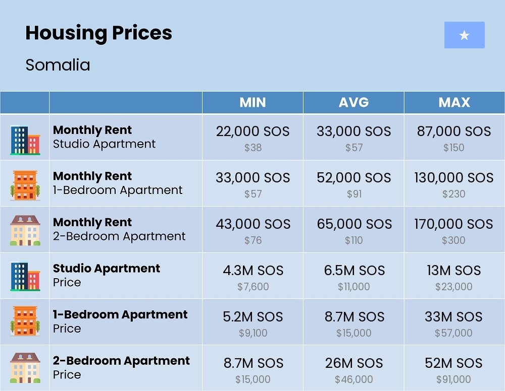 Chart showing the prices and cost of housing, accommodation, and rent in Somalia