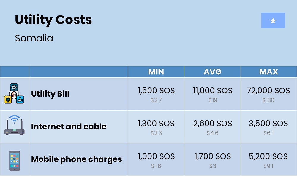 Chart showing the prices and cost of utility, energy, water, and gas for a single person in Somalia