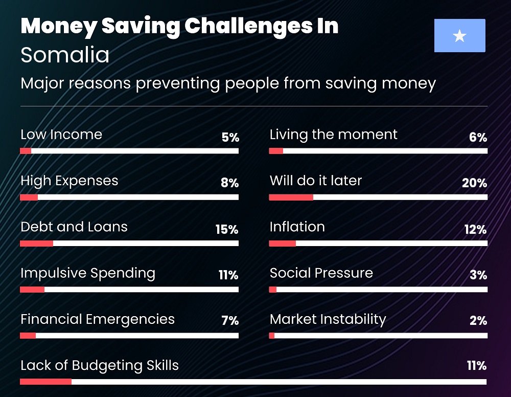 Reasons that make it difficult for couples to save money in Somalia