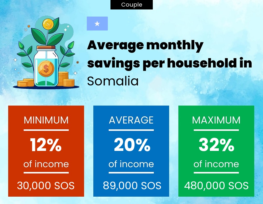 Couple savings to income ratio in Somalia