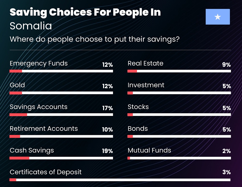 Where do families choose to put their savings in Somalia