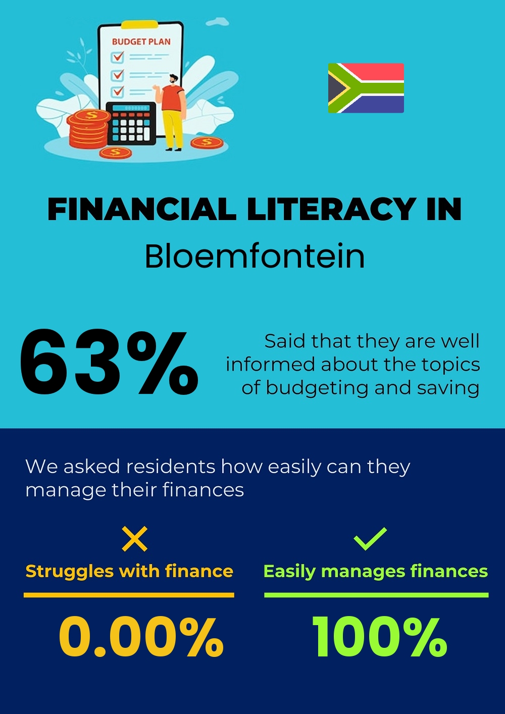 Financial literacy and difficulty in budgeting and financial planning in Bloemfontein