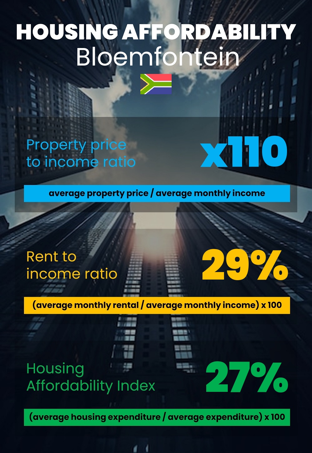 Housing and accommodation affordability, property price to income ratio, rent to income ratio, and housing affordability index chart in Bloemfontein