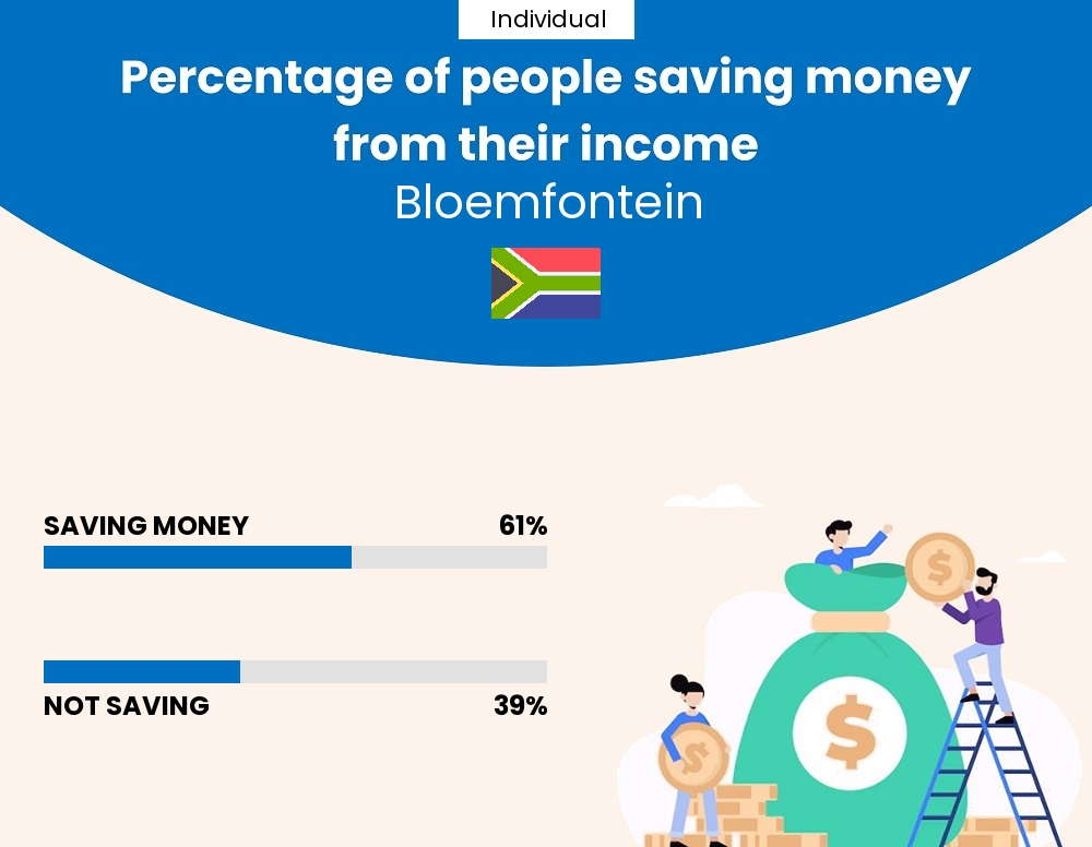 Percentage of individuals who manage to save money from their income every month in Bloemfontein