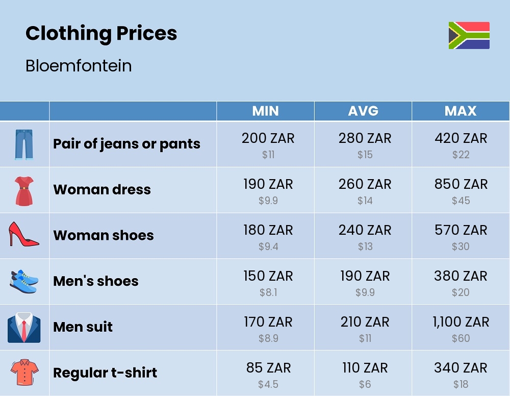 Chart showing the prices and cost of clothing and accessories in Bloemfontein