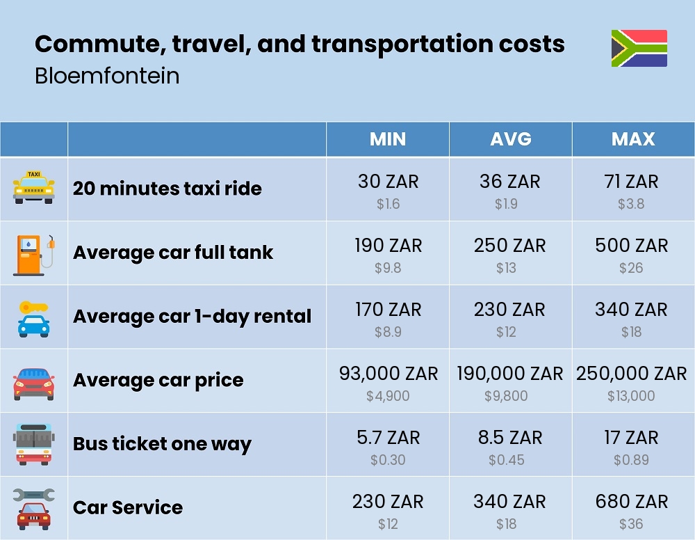 Chart showing the prices and cost of commute, travel, and transportation in Bloemfontein