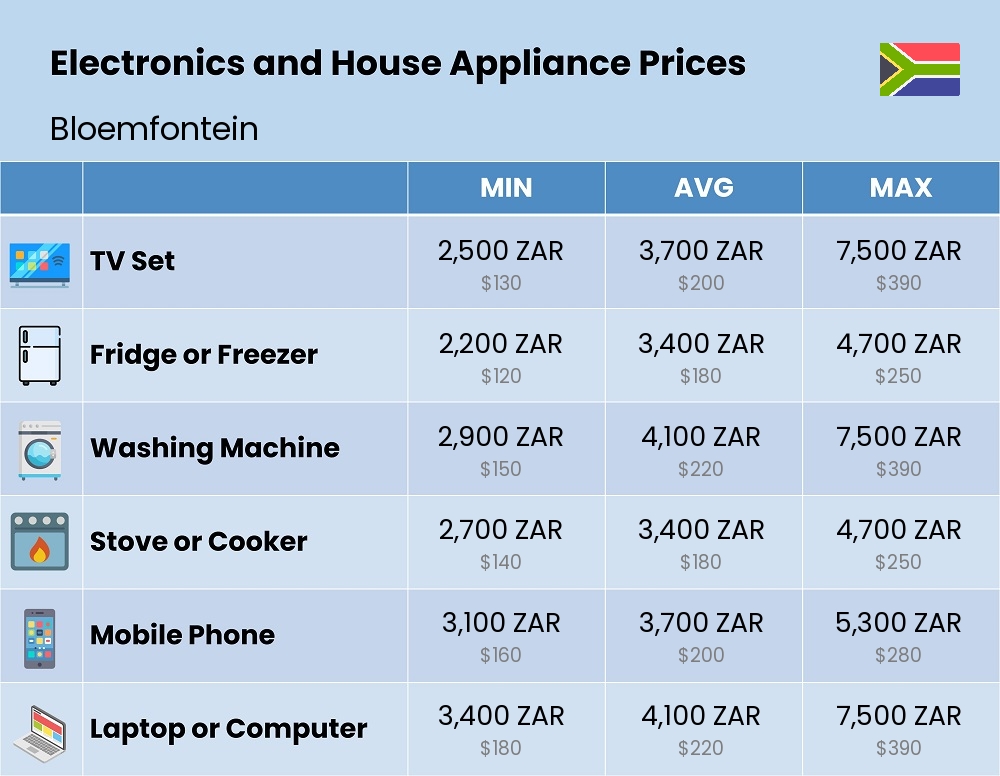 Chart showing the prices and cost of electronic devices and appliances in Bloemfontein