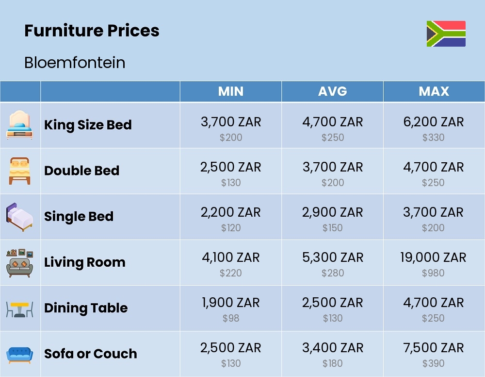 Chart showing the prices and cost of furniture in Bloemfontein