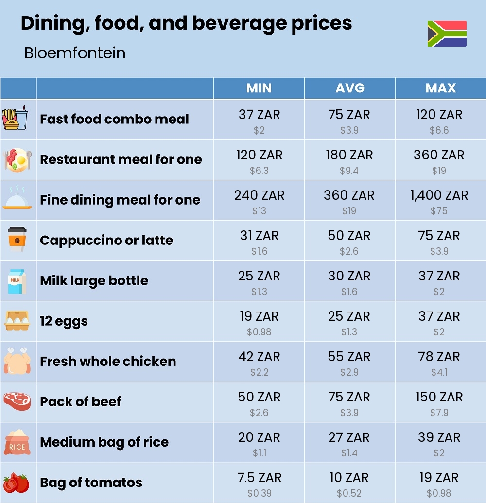 Chart showing the prices and cost of grocery, food, restaurant meals, market, and beverages in Bloemfontein