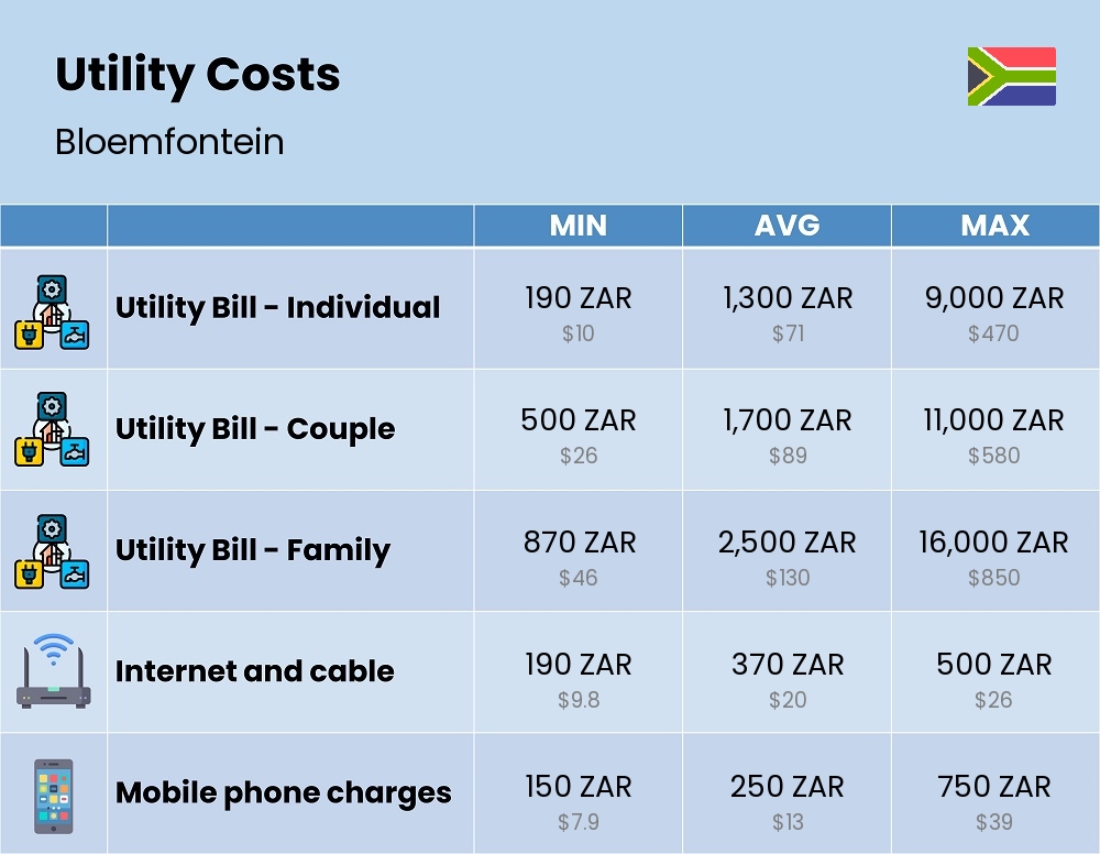 Chart showing the prices and cost of utility, energy, water, and gas for a family in Bloemfontein