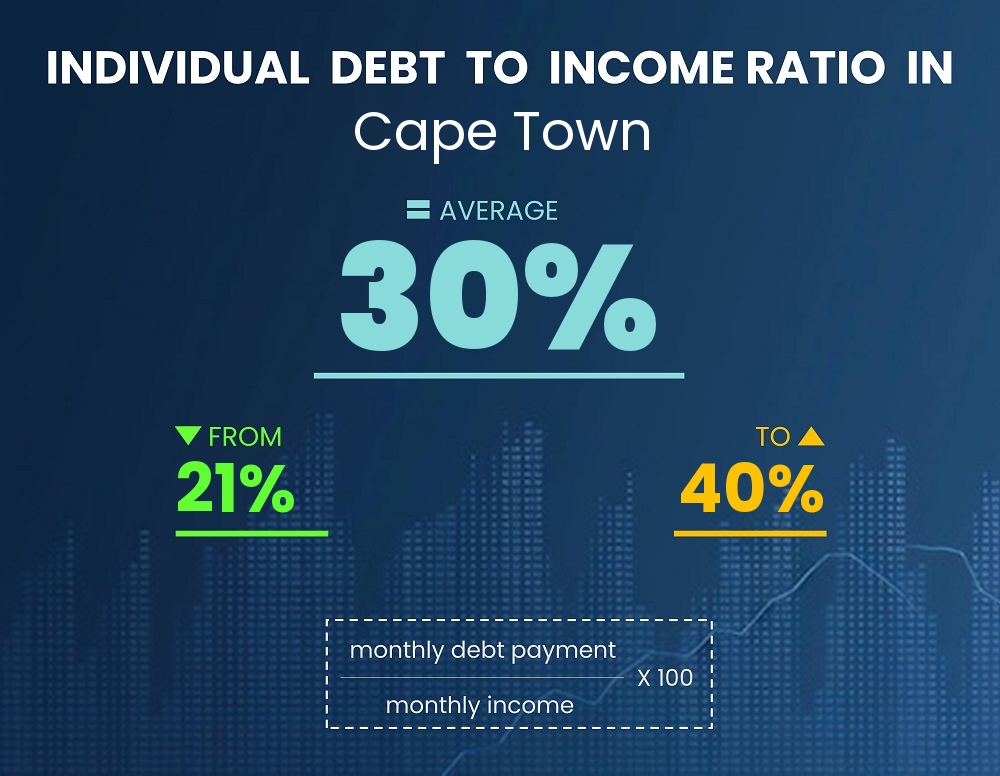 Chart showing debt-to-income ratio in Cape Town