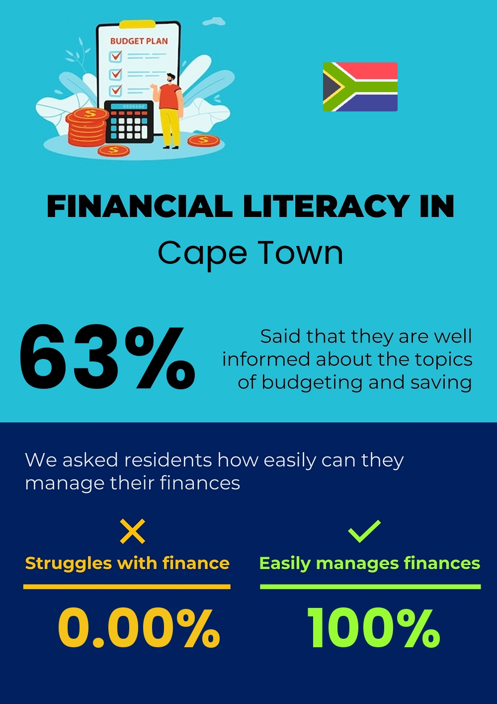 Financial literacy and difficulty in budgeting and financial planning in Cape Town