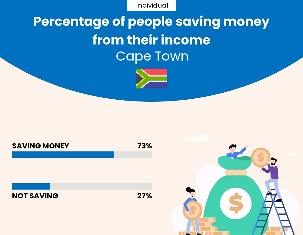 Percentage of individuals who manage to save money from their income every month in Cape Town