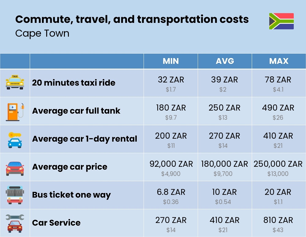 Chart showing the prices and cost of commute, travel, and transportation in Cape Town