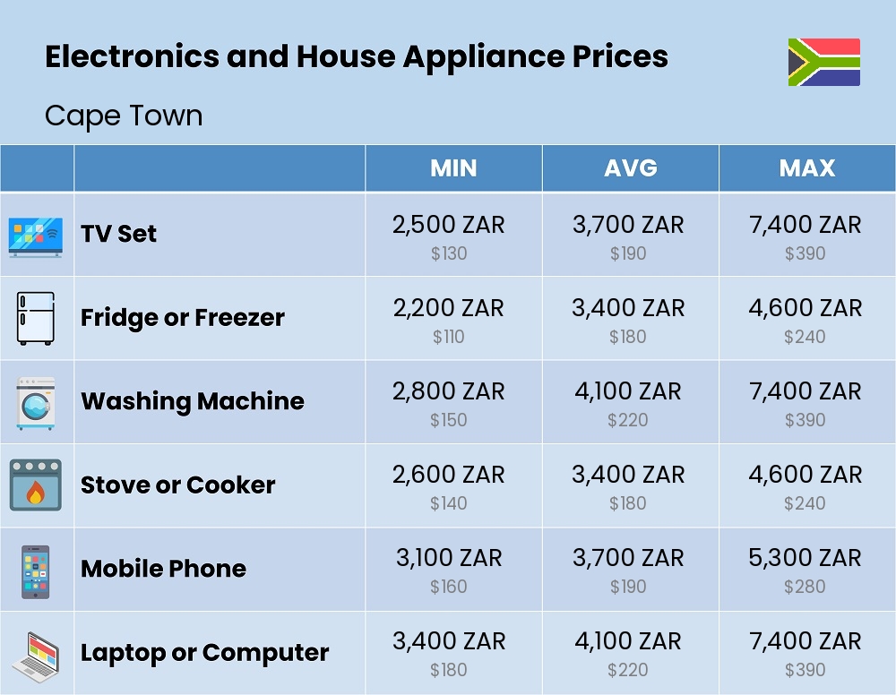 Chart showing the prices and cost of electronic devices and appliances in Cape Town