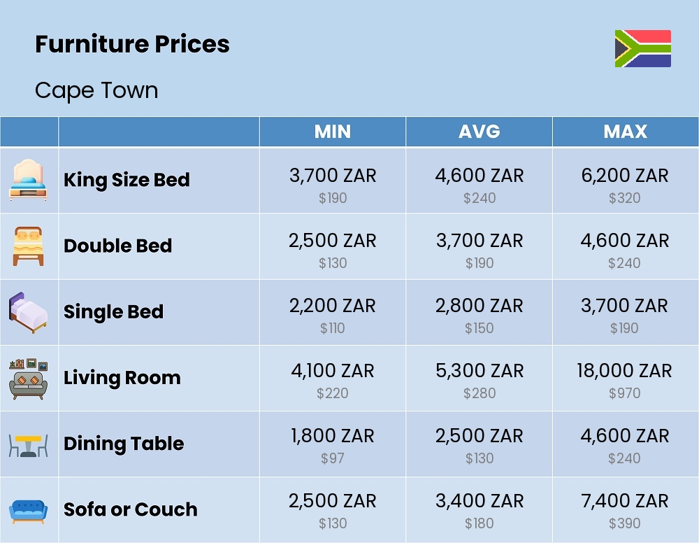 Chart showing the prices and cost of furniture in Cape Town