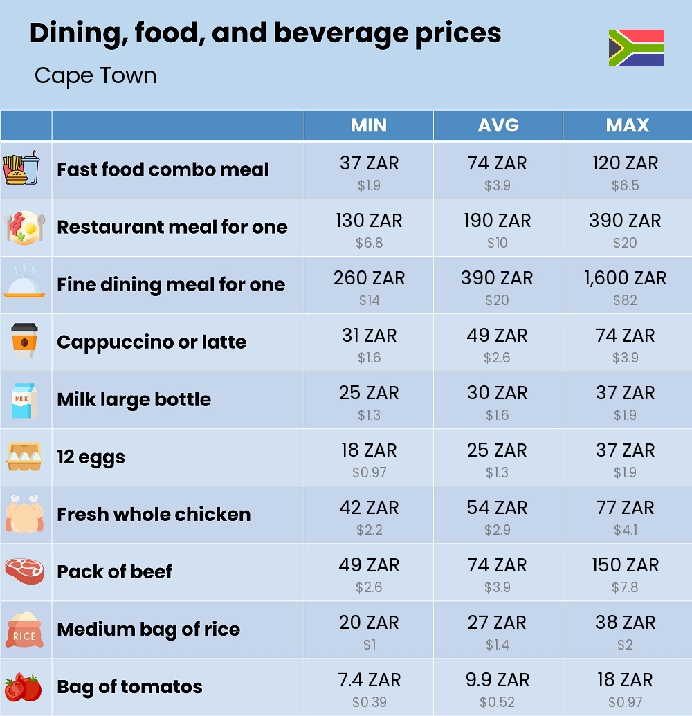 Chart showing the prices and cost of grocery, food, restaurant meals, market, and beverages in Cape Town