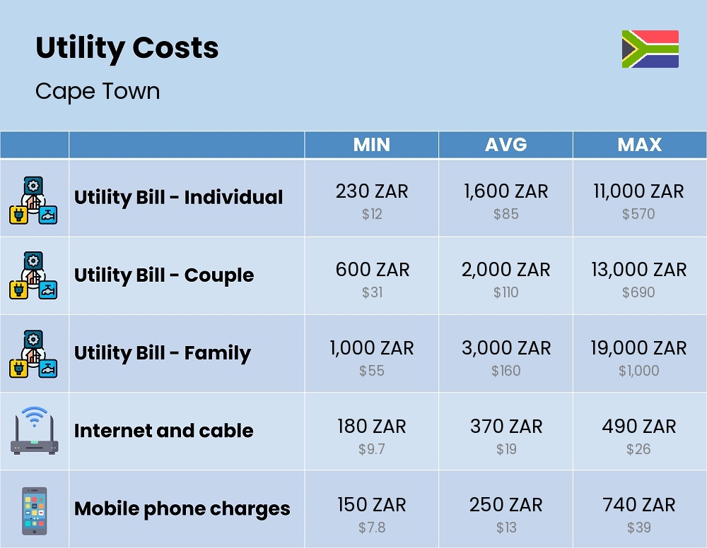 Chart showing the prices and cost of utility, energy, water, and gas for a family in Cape Town