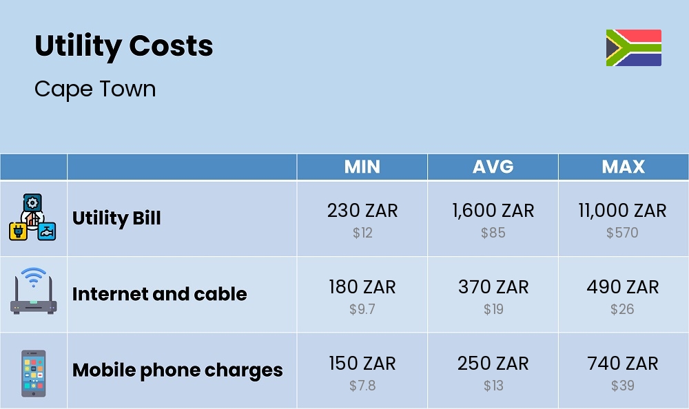 Chart showing the prices and cost of utility, energy, water, and gas for a single person in Cape Town