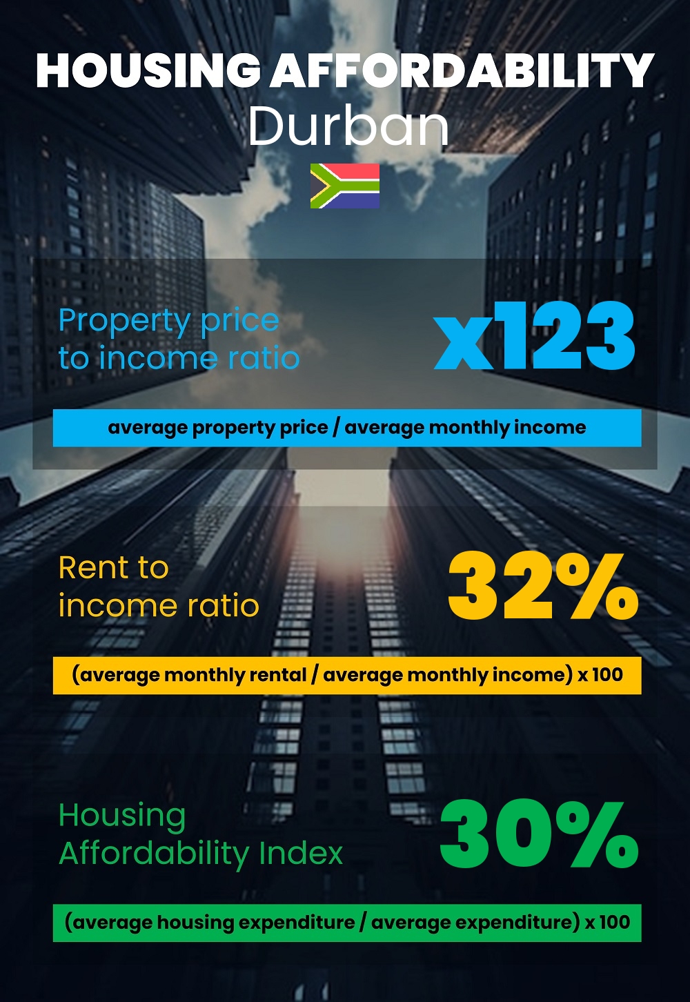 Housing and accommodation affordability, property price to income ratio, rent to income ratio, and housing affordability index chart in Durban