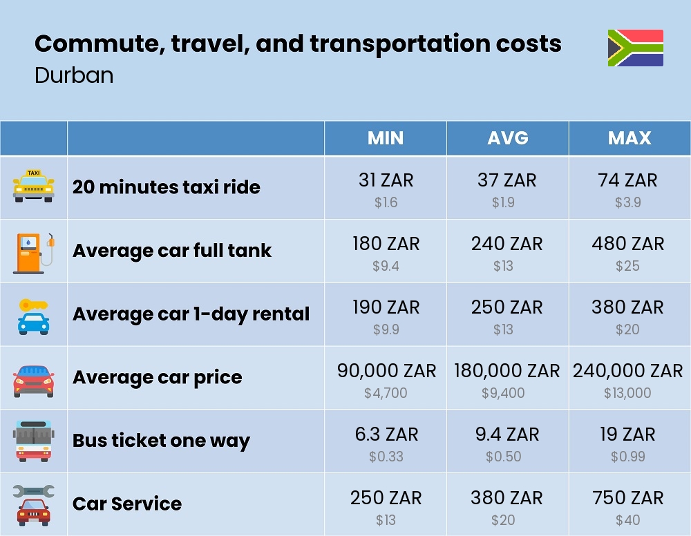 Chart showing the prices and cost of commute, travel, and transportation in Durban