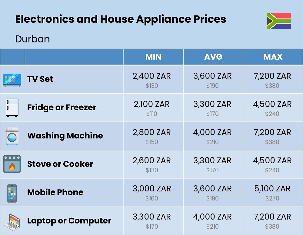 Chart showing the prices and cost of electronic devices and appliances in Durban