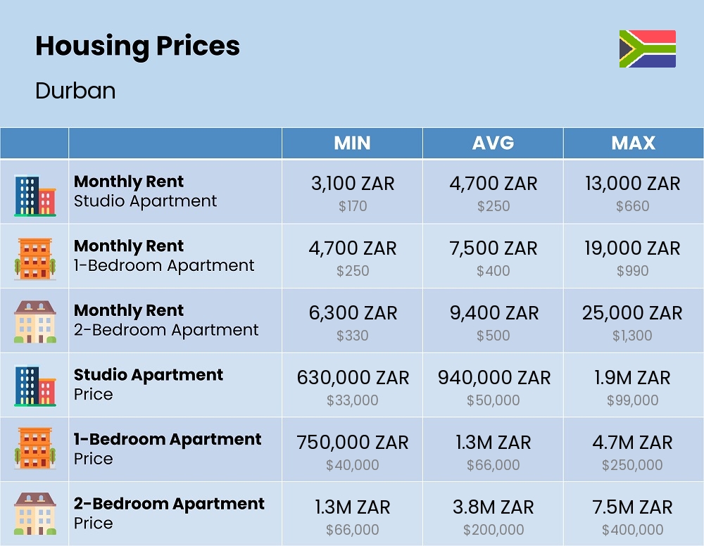 Chart showing the prices and cost of housing, accommodation, and rent in Durban