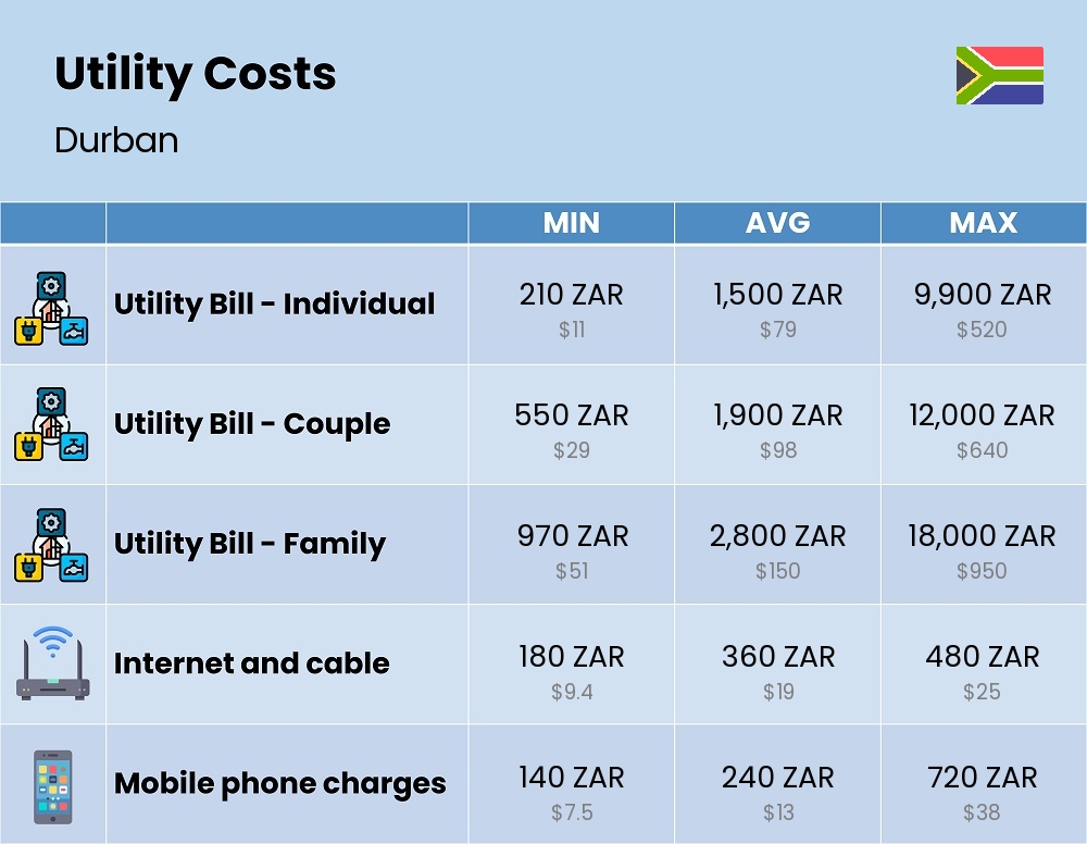 Chart showing the prices and cost of utility, energy, water, and gas for a family in Durban