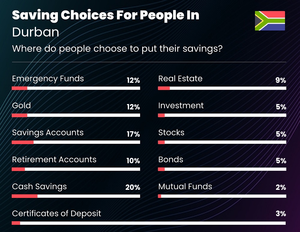 Where do couples choose to put their savings in Durban