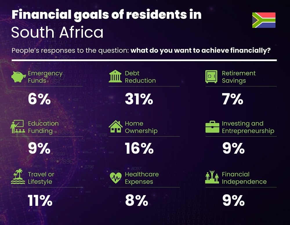 Financial goals and targets of single people living in South Africa