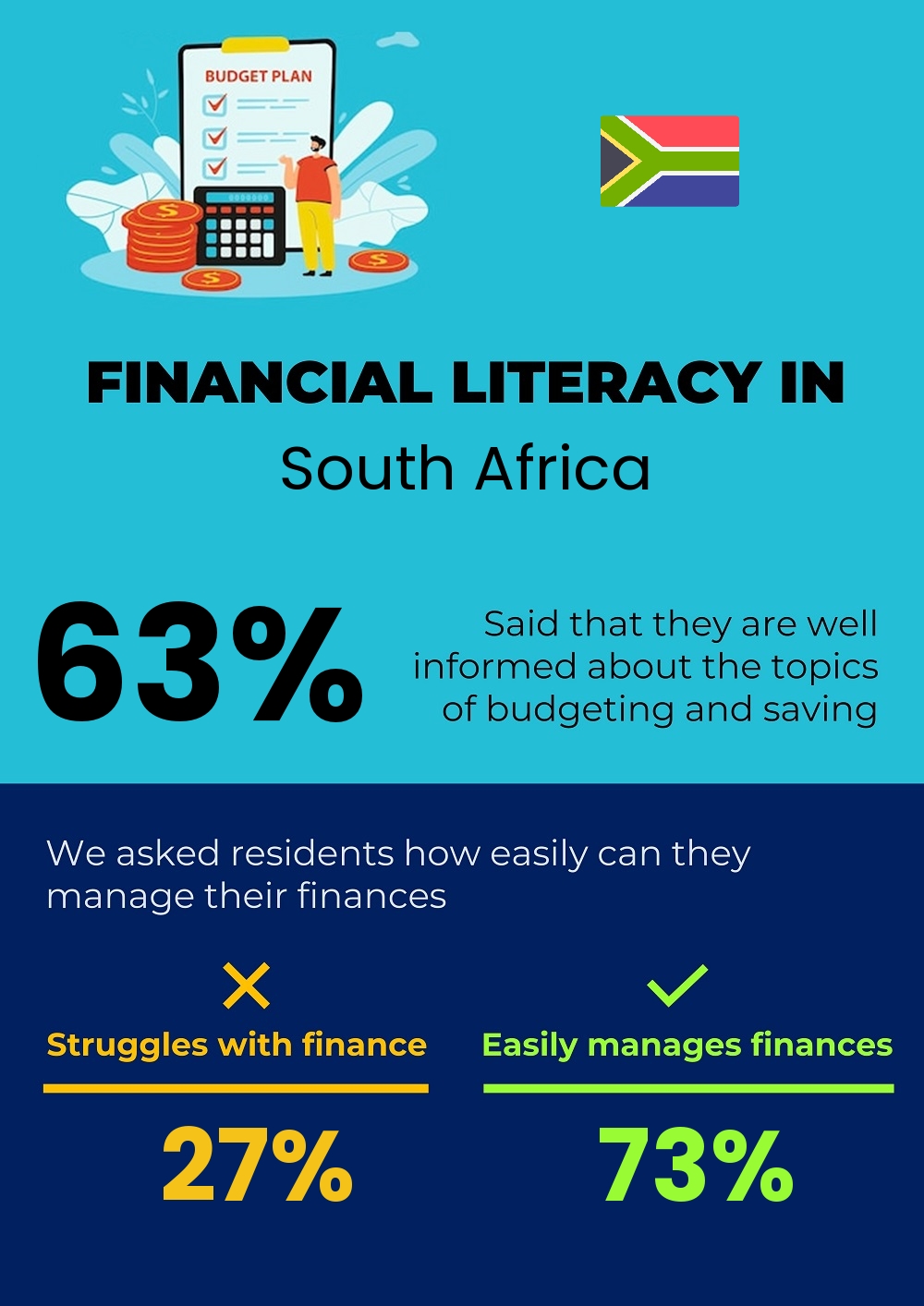 Financial literacy and difficulty in budgeting and financial planning in South Africa