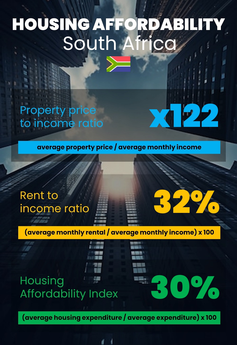 Housing and accommodation affordability, property price to income ratio, rent to income ratio, and housing affordability index chart in South Africa