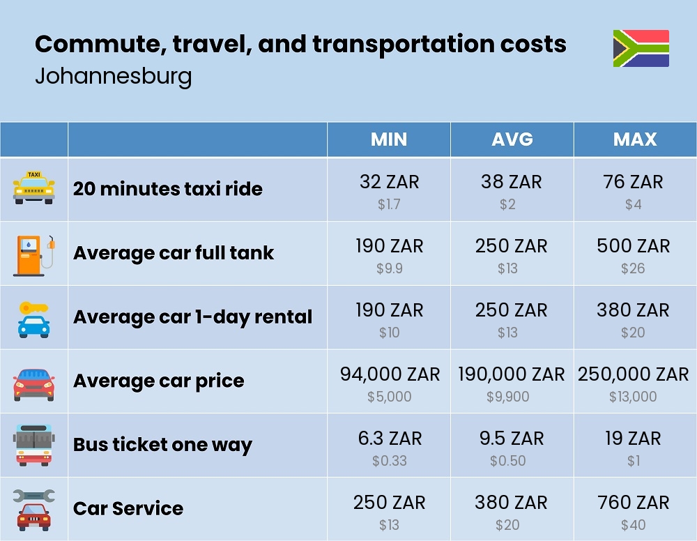 Chart showing the prices and cost of commute, travel, and transportation in Johannesburg