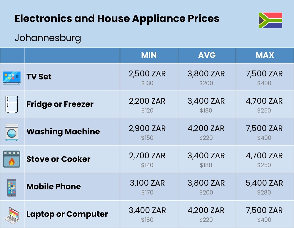 Chart showing the prices and cost of electronic devices and appliances in Johannesburg