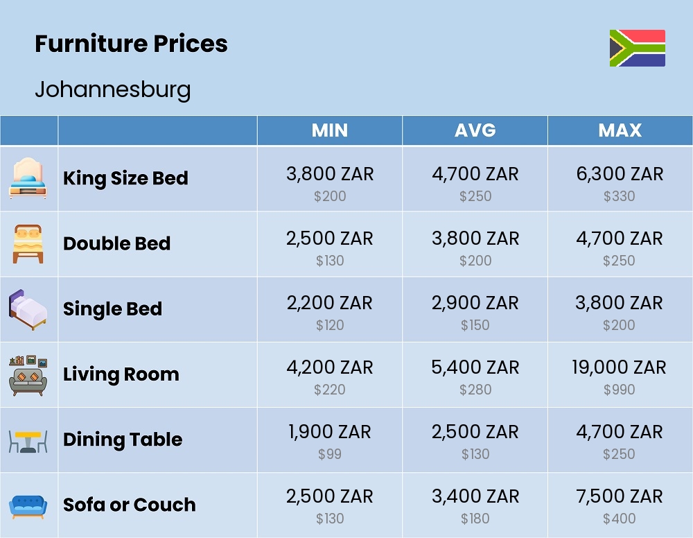 Chart showing the prices and cost of furniture in Johannesburg