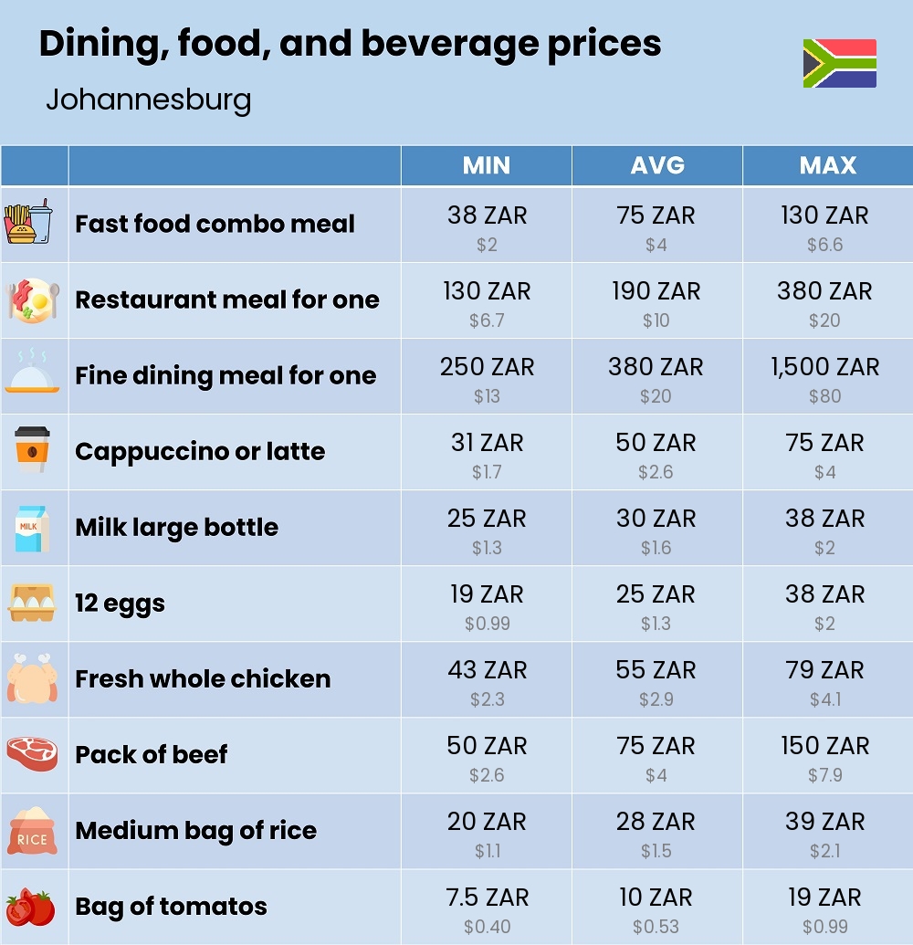 Chart showing the prices and cost of grocery, food, restaurant meals, market, and beverages in Johannesburg