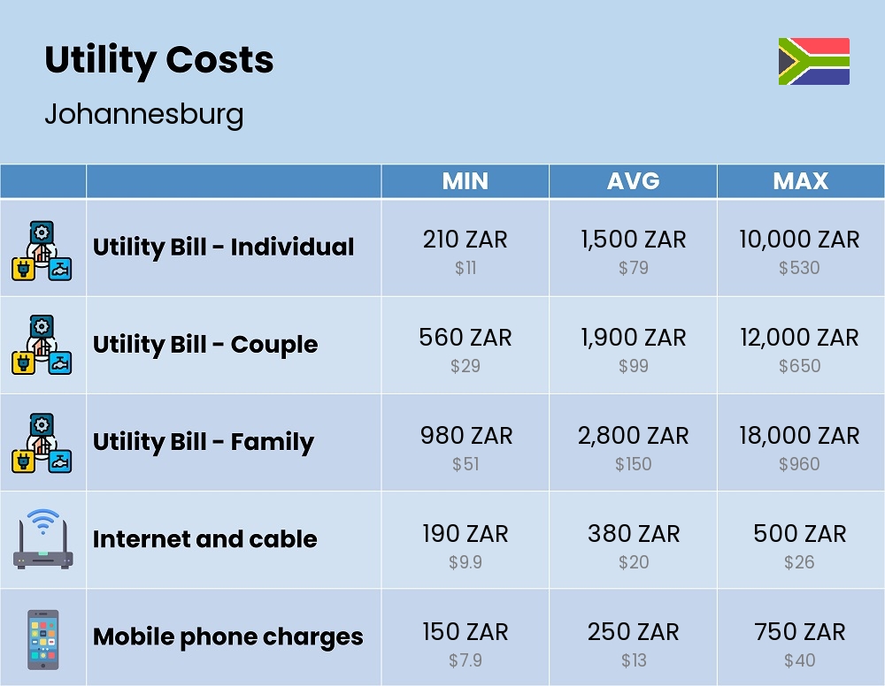 Chart showing the prices and cost of utility, energy, water, and gas for a family in Johannesburg