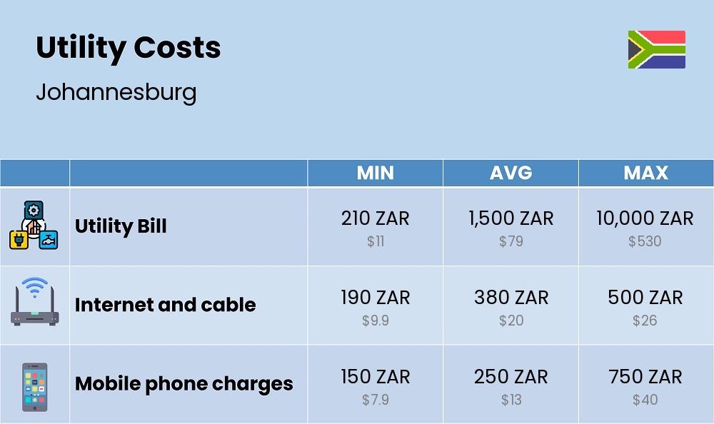 Chart showing the prices and cost of utility, energy, water, and gas for a single person in Johannesburg