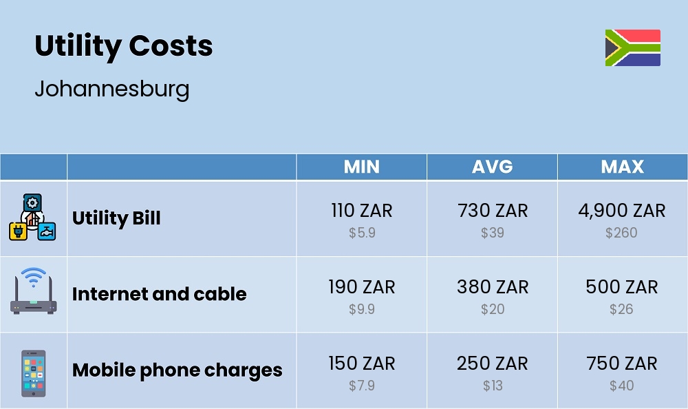 Chart showing the prices and cost of utility, energy, water, and gas for a student in Johannesburg