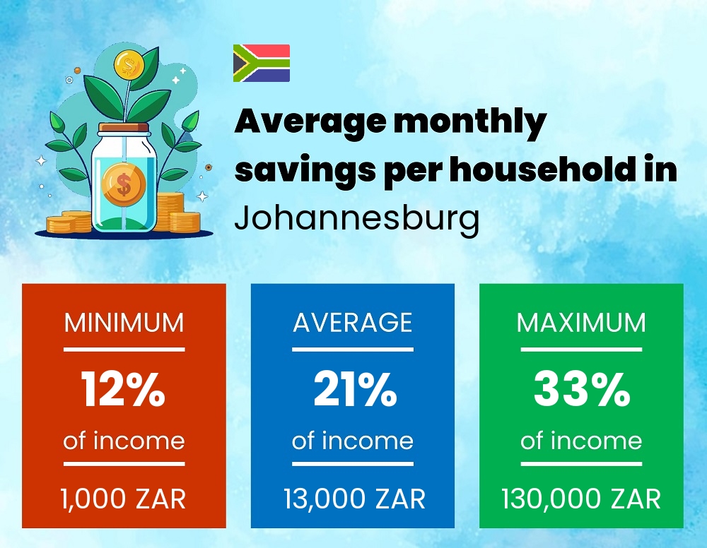 Savings to income ratio in Johannesburg