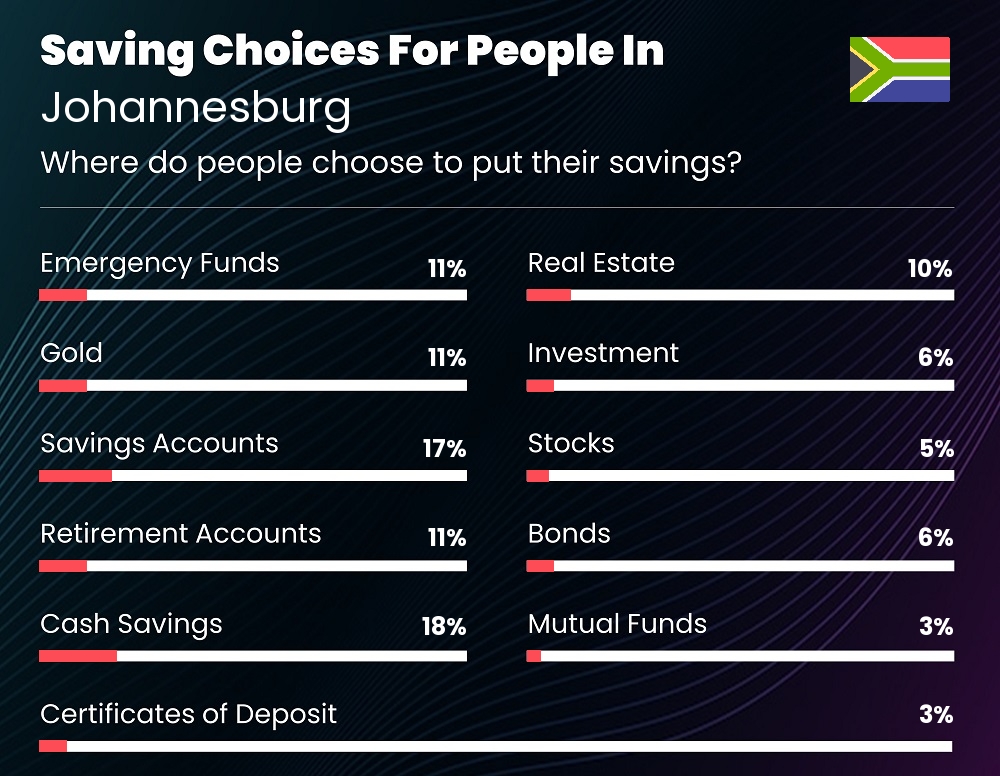 Where do couples choose to put their savings in Johannesburg