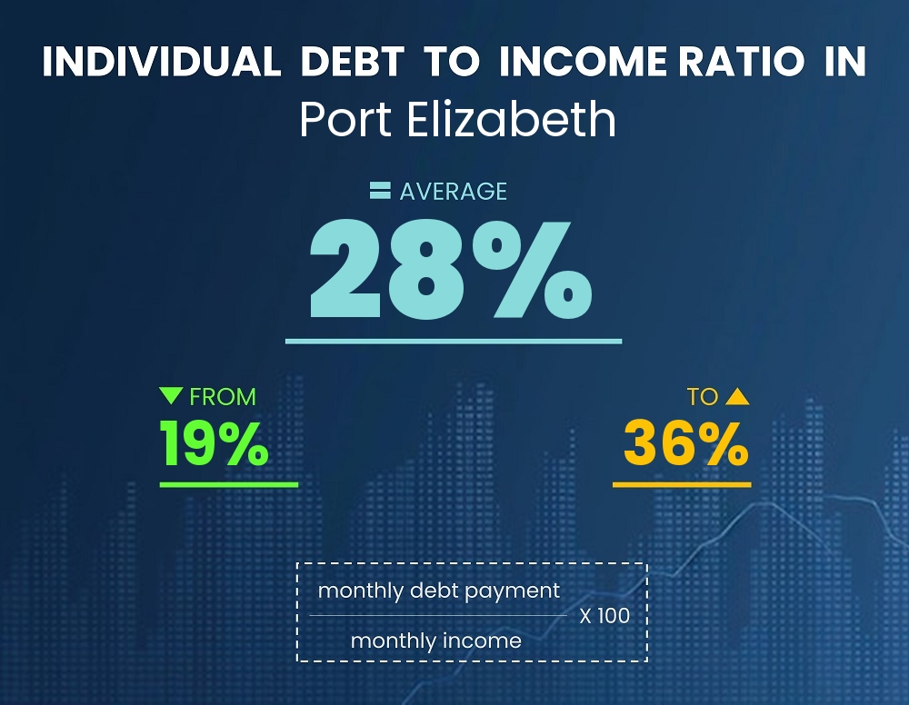 Chart showing debt-to-income ratio in Port Elizabeth