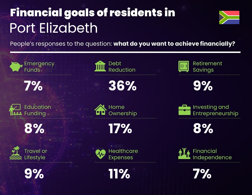 Financial goals and targets of couples living in Port Elizabeth