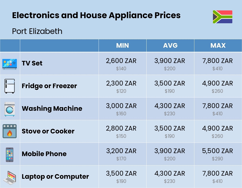 Chart showing the prices and cost of electronic devices and appliances in Port Elizabeth