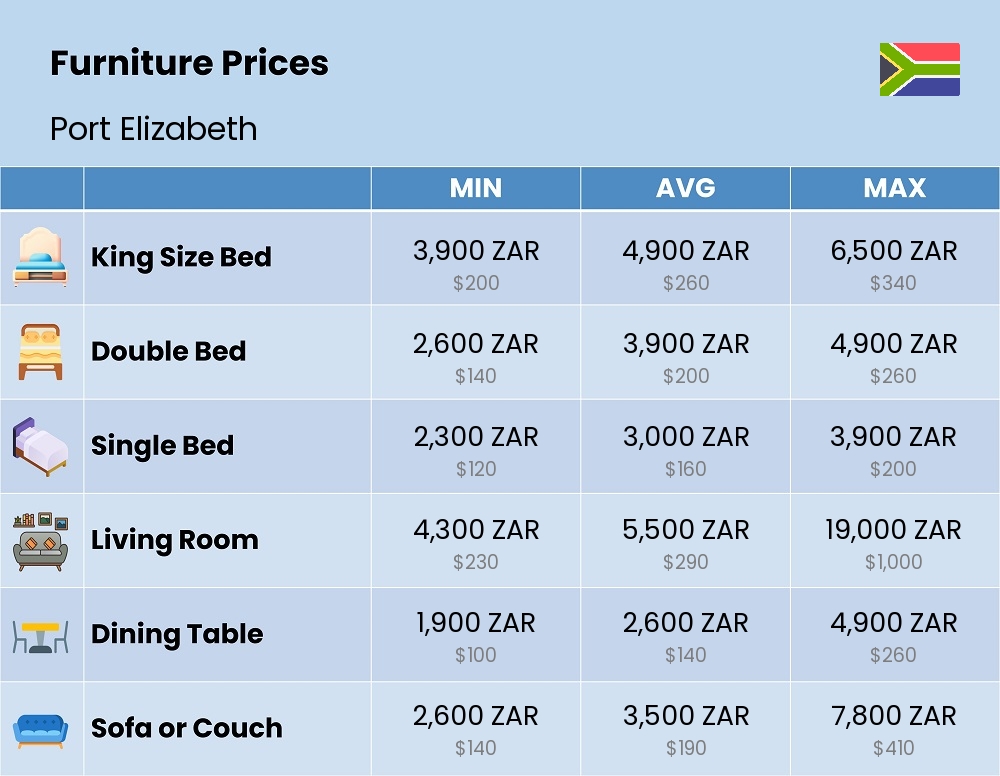 Chart showing the prices and cost of furniture in Port Elizabeth